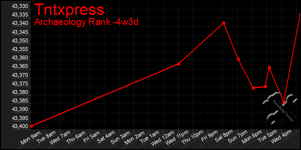 Last 31 Days Graph of Tntxpress