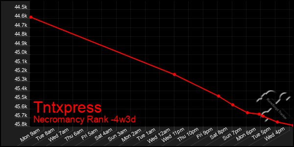 Last 31 Days Graph of Tntxpress