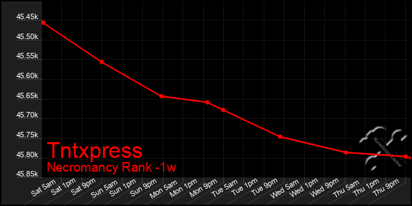 Last 7 Days Graph of Tntxpress