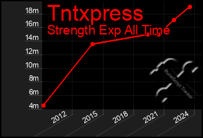 Total Graph of Tntxpress