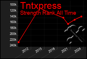 Total Graph of Tntxpress