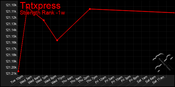 Last 7 Days Graph of Tntxpress