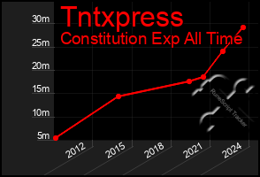 Total Graph of Tntxpress