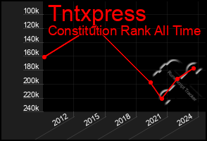 Total Graph of Tntxpress