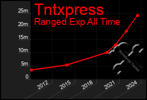 Total Graph of Tntxpress