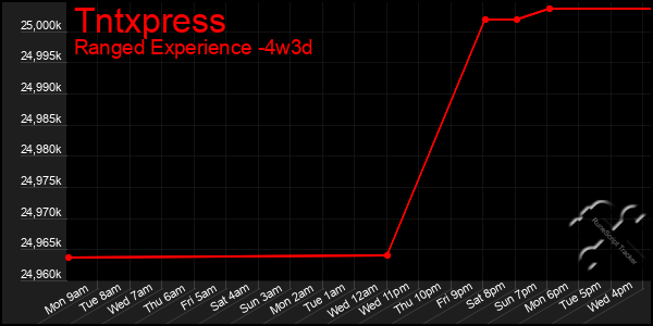 Last 31 Days Graph of Tntxpress