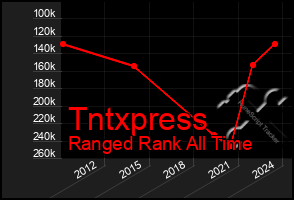 Total Graph of Tntxpress