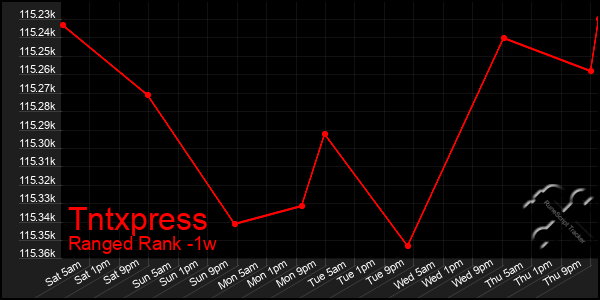 Last 7 Days Graph of Tntxpress