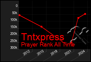 Total Graph of Tntxpress