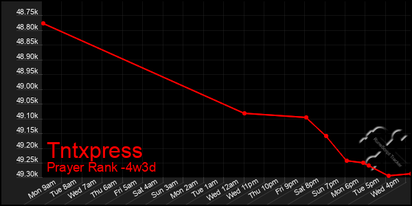 Last 31 Days Graph of Tntxpress