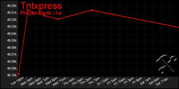 Last 7 Days Graph of Tntxpress