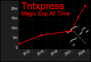 Total Graph of Tntxpress