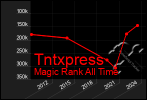 Total Graph of Tntxpress