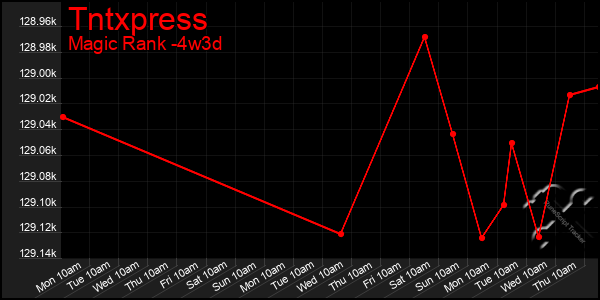 Last 31 Days Graph of Tntxpress