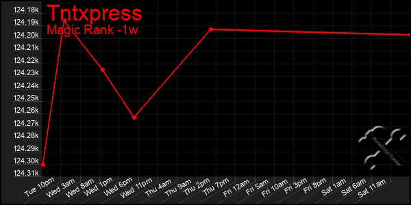 Last 7 Days Graph of Tntxpress