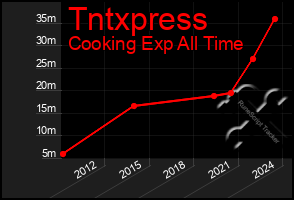 Total Graph of Tntxpress