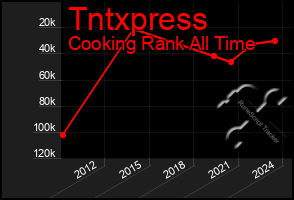 Total Graph of Tntxpress