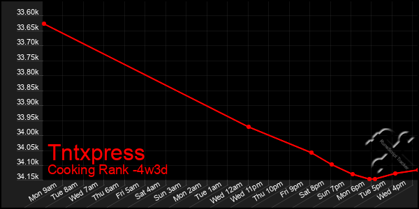 Last 31 Days Graph of Tntxpress