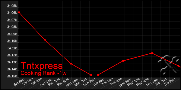 Last 7 Days Graph of Tntxpress