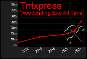 Total Graph of Tntxpress