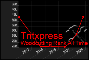 Total Graph of Tntxpress