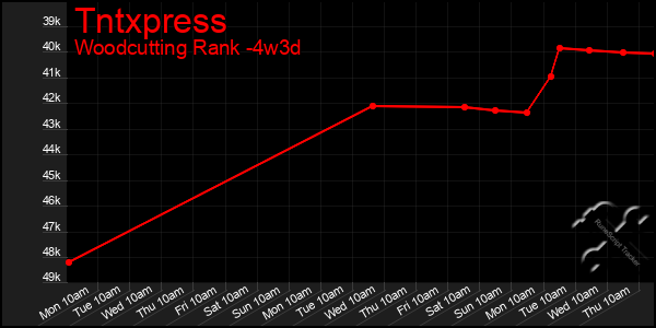 Last 31 Days Graph of Tntxpress