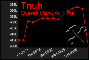 Total Graph of Tnuh