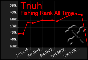 Total Graph of Tnuh