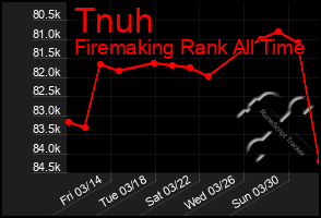 Total Graph of Tnuh