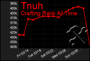 Total Graph of Tnuh