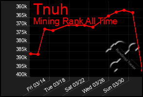 Total Graph of Tnuh