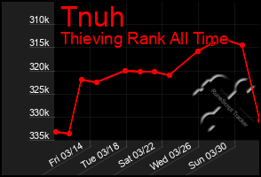 Total Graph of Tnuh