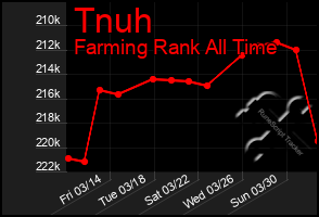 Total Graph of Tnuh