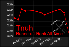 Total Graph of Tnuh