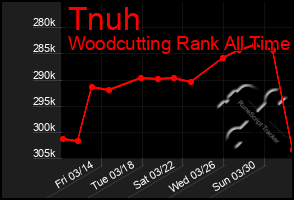 Total Graph of Tnuh