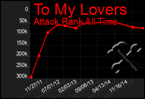 Total Graph of To My Lovers