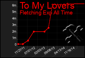 Total Graph of To My Lovers