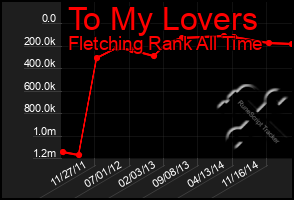 Total Graph of To My Lovers