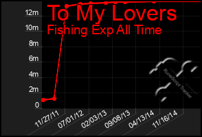 Total Graph of To My Lovers