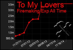 Total Graph of To My Lovers