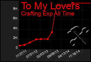 Total Graph of To My Lovers