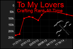 Total Graph of To My Lovers