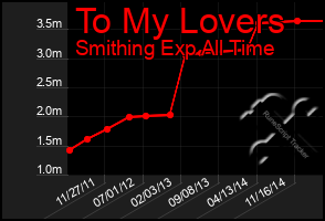 Total Graph of To My Lovers