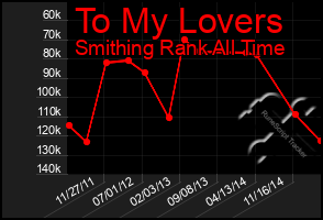 Total Graph of To My Lovers