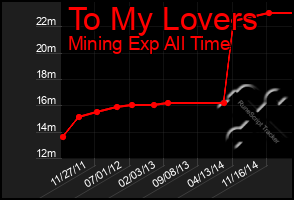 Total Graph of To My Lovers