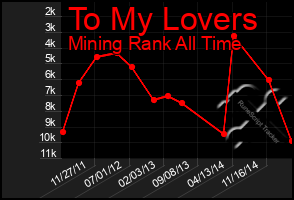 Total Graph of To My Lovers