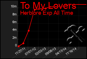 Total Graph of To My Lovers