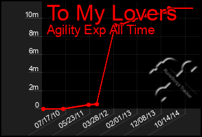 Total Graph of To My Lovers