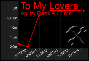 Total Graph of To My Lovers