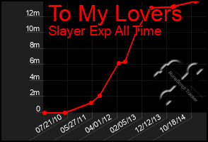 Total Graph of To My Lovers